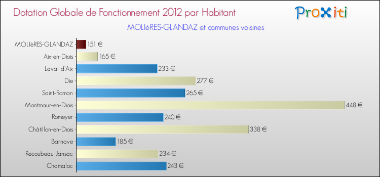 Montant des dotations globales de fonctionnement DGF par Habitant pour MOLIèRES-GLANDAZ et les communes proches Comparaison des des dotations globales de fonctionnement DGF par habitant pour MOLIèRES-GLANDAZ et les communes voisines