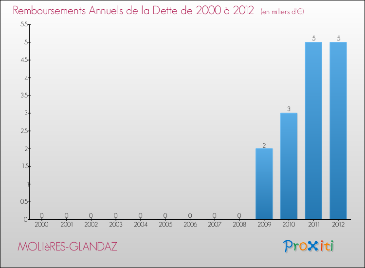 Evolution de l'annuité de la dette pour la commune de MOLIèRES-GLANDAZ de 2000 à 2012 Annuités de la dette pour MOLIèRES-GLANDAZ de 2000 à 2012