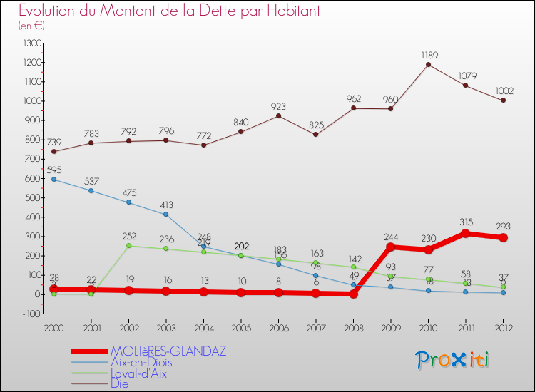 Evolution de la dette par habitant pour la commune de MOLIèRES-GLANDAZ et les communes proches de 2000 à 2012 Comparaison de la dette par habitant pour MOLIèRES-GLANDAZ et les communes voisines de 2000 à 2012
