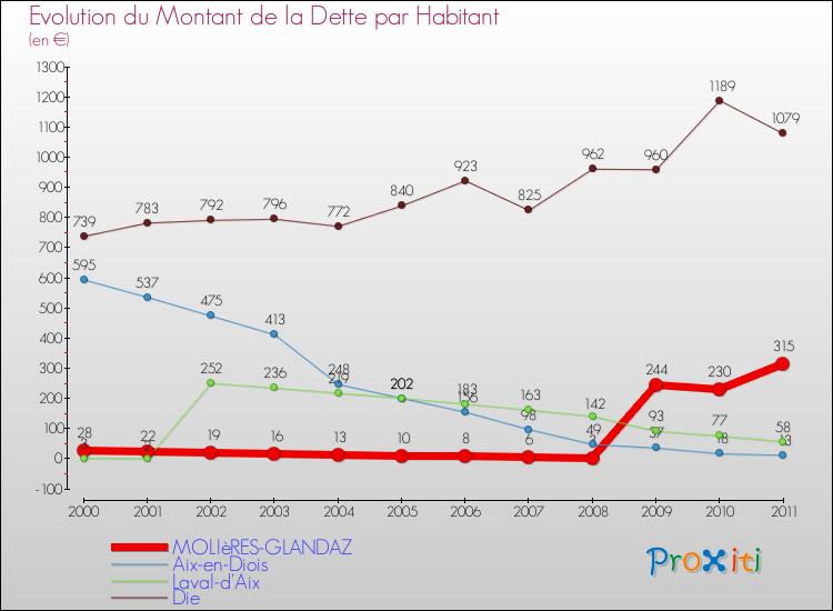 Evolution de la dette par habitant pour la commune de MOLIèRES-GLANDAZ et les communes proches Comparaison de la dette par habitant pour MOLIèRES-GLANDAZ et les communes voisines