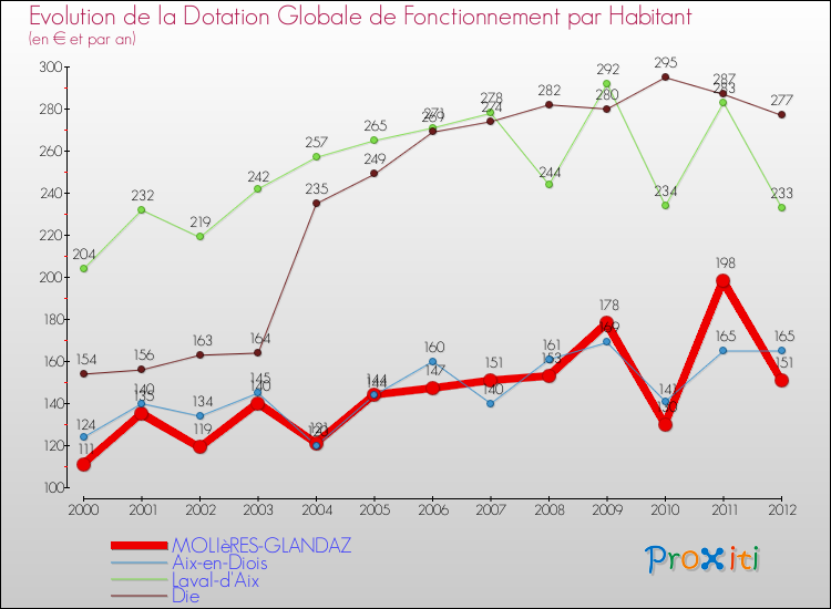 Evolution et montant de la dotation globale de fonctionnement par Habitant pour MOLIèRES-GLANDAZ et les communes proches Comparaison des dotations globales de fonctionnement par habitant pour MOLIèRES-GLANDAZ et les communes voisines