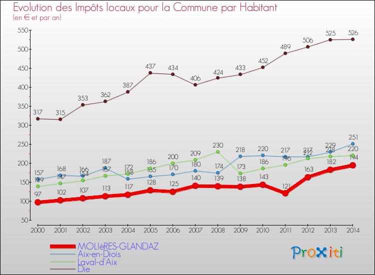 Evolution et montant des impôts locaux par Habitant pour MOLIèRES-GLANDAZ et les communes proches de 2000 à 2014 Comparaison des impôts locaux par habitant pour MOLIèRES-GLANDAZ et les communes voisines de 2000 à 2014