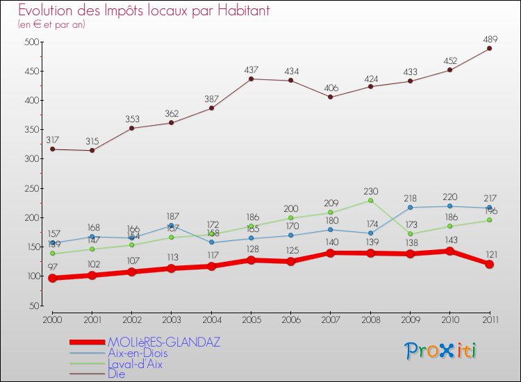 Evolution et montant des impôts locaux par Habitant pour MOLIèRES-GLANDAZ et les communes proches Comparaison des impôts locaux par habitant pour MOLIèRES-GLANDAZ et les communes voisines