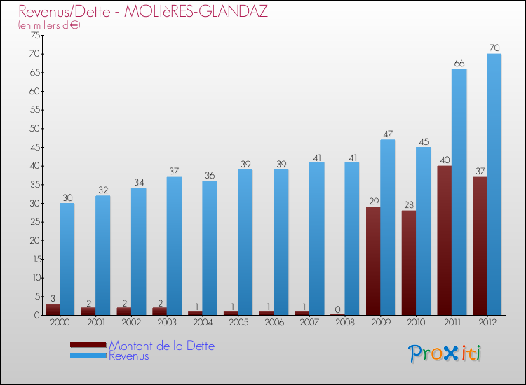 Evolution comparée de la dette et des revenus pour la commune de MOLIèRES-GLANDAZ de 2000 à 2012 Comparaison de la dette et des revenus pour MOLIèRES-GLANDAZ de 2000 à 2012