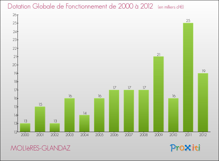 Evolution du montant de la Dotation Globale de Fonctionnement pour la commune de MOLIèRES-GLANDAZ de 2000 à 2012 Evolution du montant de la Dotation Globale de Fonctionnement pour MOLIèRES-GLANDAZ de 2000 à 2012