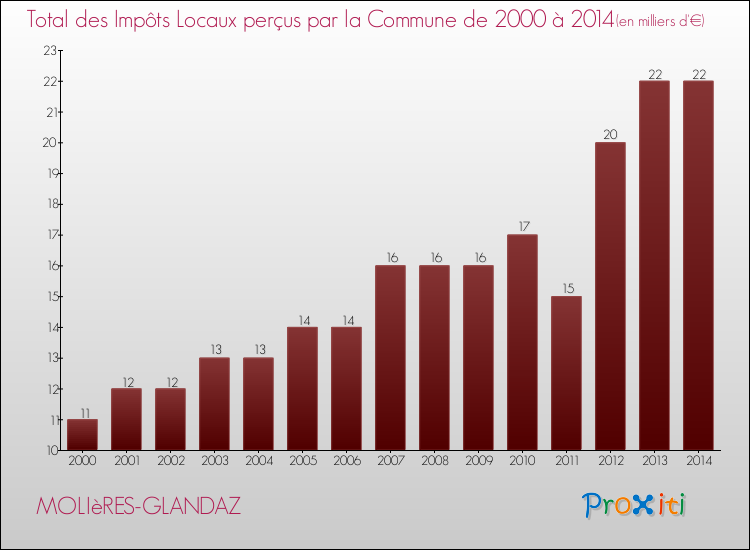 Evolution des Impôts Locaux pour la commune de MOLIèRES-GLANDAZ de 2000 à 2014 Evolution des Impôts Locaux pour MOLIèRES-GLANDAZ de 2000 à 2014