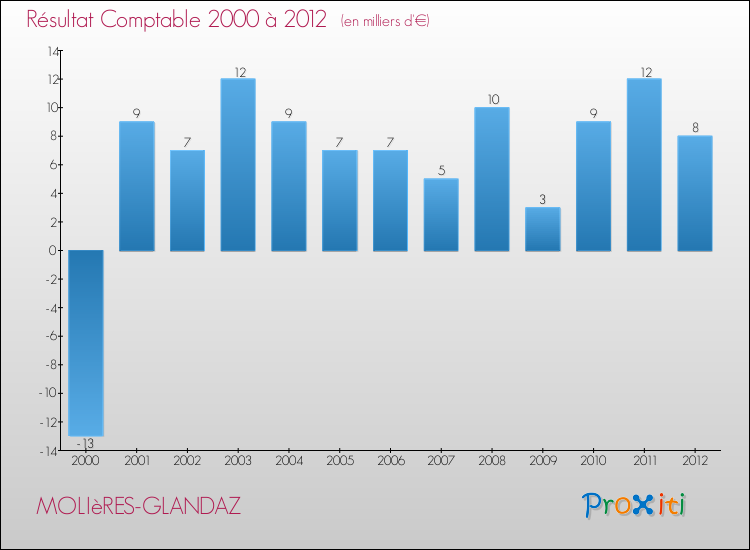 Evolution du résultat comptable pour la commune de MOLIèRES-GLANDAZ de 2000 à 2012 Evolution du résultat comptable pour MOLIèRES-GLANDAZ de 2000 à 2012
