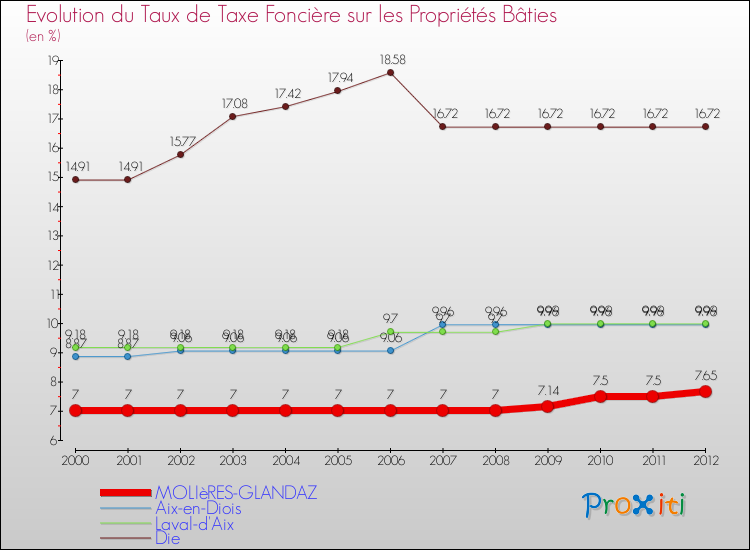 Evolution du taux de la taxe foncière sur le bati pour MOLIèRES-GLANDAZ et les communes proches de 2000 à 2012 Comparaison des taux de taxe foncière sur le bati pour MOLIèRES-GLANDAZ et les communes voisines de 2000 à 2012