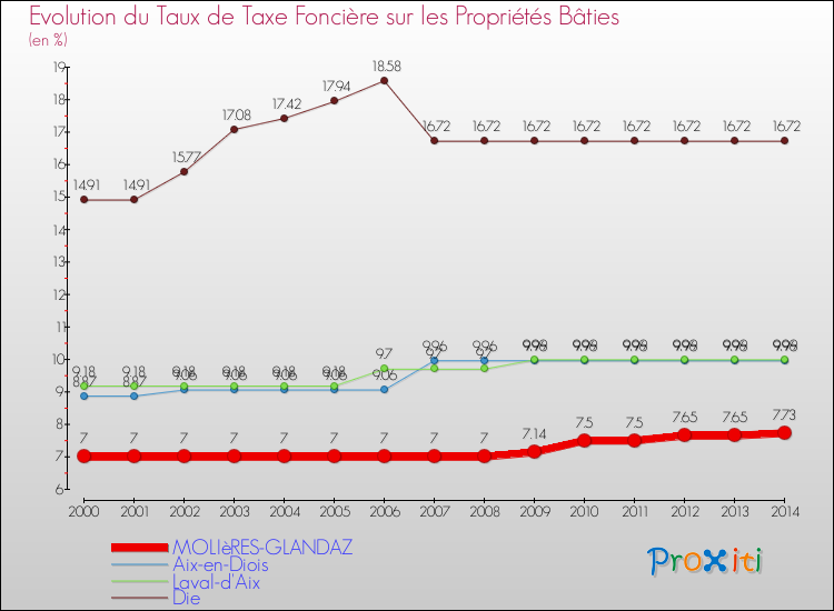 Evolution du taux de la taxe foncière sur le bati pour MOLIèRES-GLANDAZ et les communes proches de 2000 à 2014 Comparaison des taux de taxe foncière sur le bati pour MOLIèRES-GLANDAZ et les communes voisines de 2000 à 2014