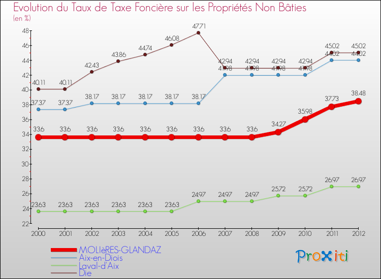 Evolution du taux de la taxe foncière sur les immeubles et terrains non batis pour MOLIèRES-GLANDAZ et les communes proches de 2000 à 2012 Comparaison des taux de la taxe foncière sur les immeubles et terrains non batis pour MOLIèRES-GLANDAZ et les communes voisines de 2000 à 2012