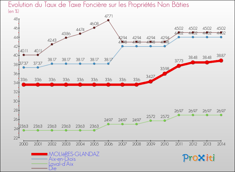 Evolution du taux de la taxe foncière sur les immeubles et terrains non batis pour MOLIèRES-GLANDAZ et les communes proches de 2000 à 2014 Comparaison des taux de la taxe foncière sur les immeubles et terrains non batis pour MOLIèRES-GLANDAZ et les communes voisines de 2000 à 2014