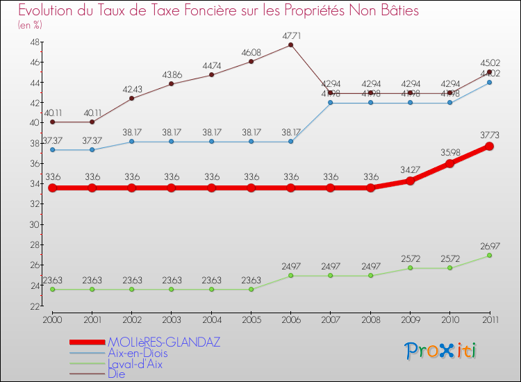 Evolution du taux de la taxe foncière sur les immeubles et terrains non batis pour MOLIèRES-GLANDAZ et les communes proches Comparaison des taux de la taxe foncière sur les immeubles et terrains non batis pour MOLIèRES-GLANDAZ et les communes voisines