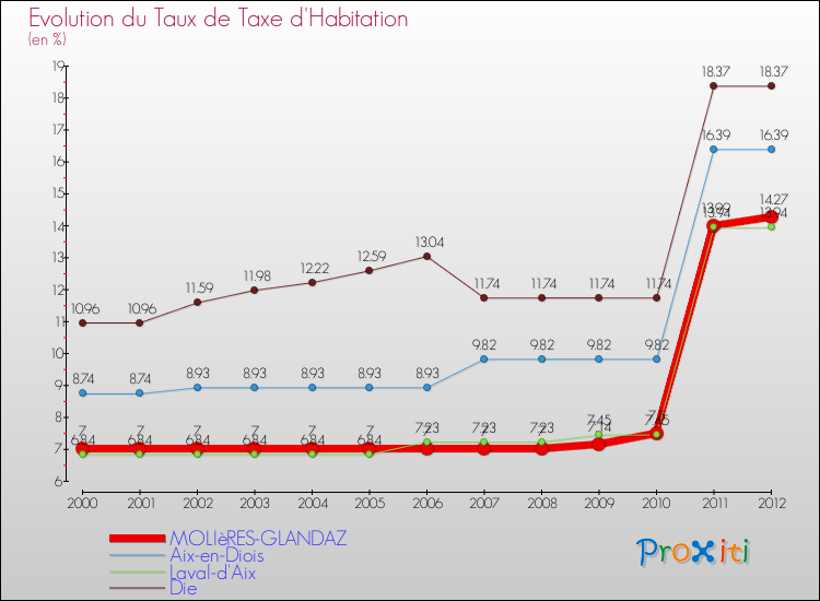 Evolution du taux de la taxe d'habitation pour MOLIèRES-GLANDAZ et les communes proches Comparaison des taux de la taxe d'habitation pour MOLIèRES-GLANDAZ et les communes voisines