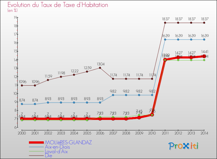 Evolution du taux de la taxe d'habitation pour MOLIèRES-GLANDAZ et les communes proches de 2000 à 2014 Comparaison des taux de la taxe d'habitation pour MOLIèRES-GLANDAZ et les communes voisines de 2000 à 2014