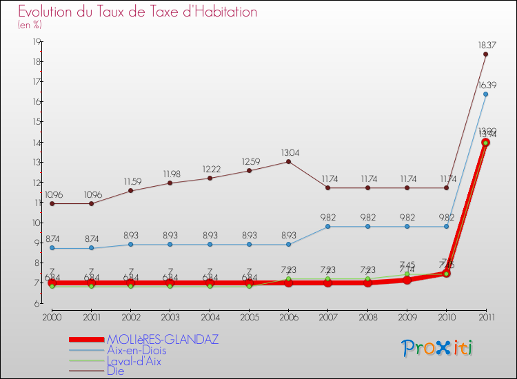 Evolution du taux de la taxe d'habitation pour MOLIèRES-GLANDAZ et les communes proches Comparaison des taux de la taxe d'habitation pour MOLIèRES-GLANDAZ et les communes voisines