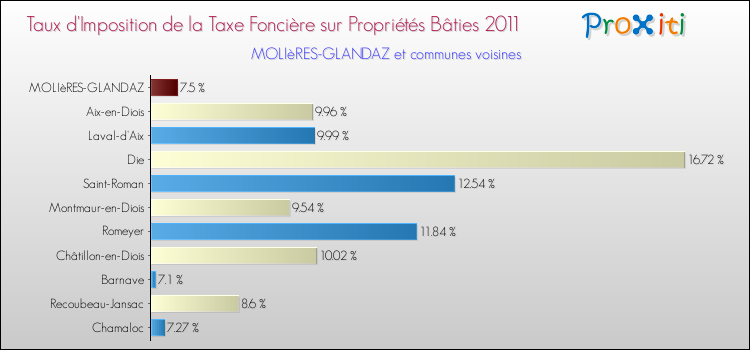 Taux d'imposition de la taxe foncière sur le bati 2011 pour MOLIèRES-GLANDAZ et les communes proches Comparaison des taux d'imposition de la taxe foncière sur le bati 2011 pour MOLIèRES-GLANDAZ et les communes voisines