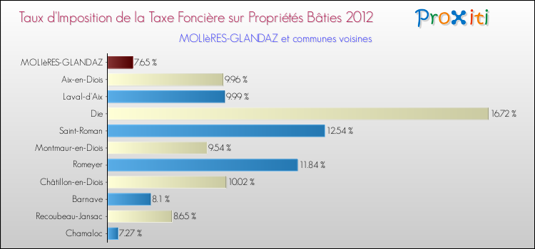 Taux d'imposition de la taxe foncière sur le bati 2012 pour MOLIèRES-GLANDAZ et les communes proches Comparaison des taux d'imposition de la taxe foncière sur le bati 2012 pour MOLIèRES-GLANDAZ et les communes voisines
