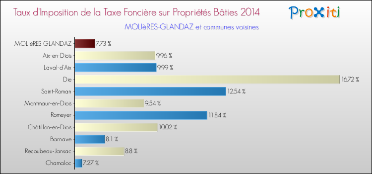 Taux d'imposition de la taxe foncière sur le bati 2014 pour MOLIèRES-GLANDAZ et les communes proches Comparaison des taux d'imposition de la taxe foncière sur le bati 2014 pour MOLIèRES-GLANDAZ et les communes voisines