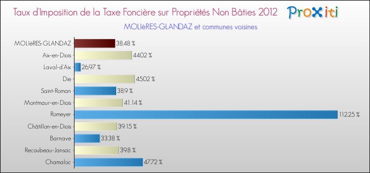 Taux d'imposition de la taxe foncière sur les immeubles et terrains non batis 2012 pour MOLIèRES-GLANDAZ et les communes proches Comparaison des taux d'imposition de la taxe foncière sur les immeubles et terrains non batis 2012 pour MOLIèRES-GLANDAZ et les communes voisines