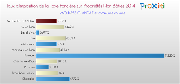 Taux d'imposition de la taxe foncière sur les immeubles et terrains non batis 2014 pour MOLIèRES-GLANDAZ et les communes proches Comparaison des taux d'imposition de la taxe foncière sur les immeubles et terrains non batis 2014 pour MOLIèRES-GLANDAZ et les communes voisines