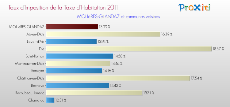 Taux d'imposition de la taxe d'habitation 2011 pour MOLIèRES-GLANDAZ et les communes proches Comparaison des taux d'imposition de la taxe d'habitation 2011 pour MOLIèRES-GLANDAZ et les communes voisines
