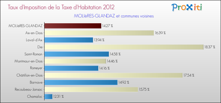 Taux d'imposition de la taxe d'habitation 2012 pour MOLIèRES-GLANDAZ et les communes proches Comparaison des taux d'imposition de la taxe d'habitation 2012 pour MOLIèRES-GLANDAZ et les communes voisines