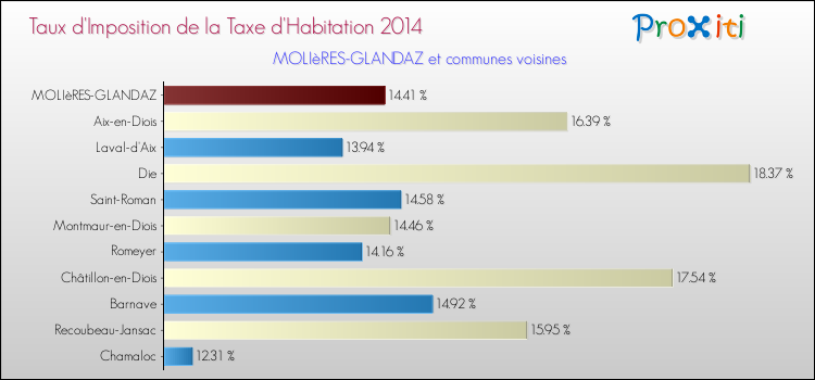 Taux d'imposition de la taxe d'habitation 2014 pour MOLIèRES-GLANDAZ et les communes proches Comparaison des taux d'imposition de la taxe d'habitation 2014 pour MOLIèRES-GLANDAZ et les communes voisines