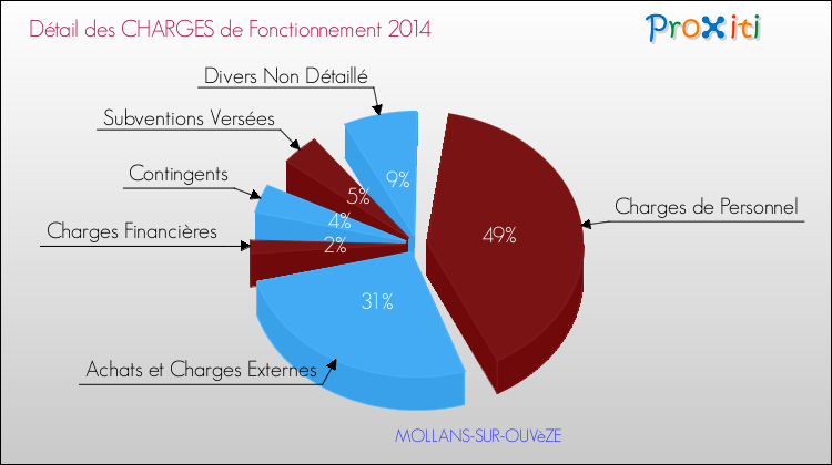 Décomposition des Charges de Fonctionnement 2014 de la commune de MOLLANS-SUR-OUVèZE Charges de Fonctionnement 2014 pour la commune de MOLLANS-SUR-OUVèZE