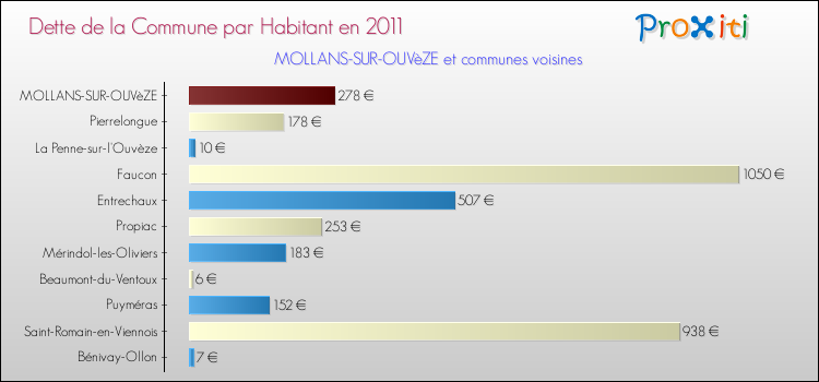 Dette par habitant de la commune en 2011 pour MOLLANS-SUR-OUVèZE et les communes proches Comparaison de la dette par habitant de la commune en 2011 pour MOLLANS-SUR-OUVèZE et les communes voisines