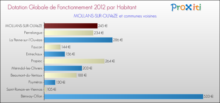 Montant des dotations globales de fonctionnement DGF par Habitant pour MOLLANS-SUR-OUVèZE et les communes proches Comparaison des des dotations globales de fonctionnement DGF par habitant pour MOLLANS-SUR-OUVèZE et les communes voisines