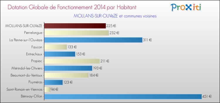 Montant des dotations globales de fonctionnement DGF par Habitant pour MOLLANS-SUR-OUVèZE et les communes proches en 2014. Comparaison des des dotations globales de fonctionnement DGF par habitant pour MOLLANS-SUR-OUVèZE et les communes voisines en 2014.