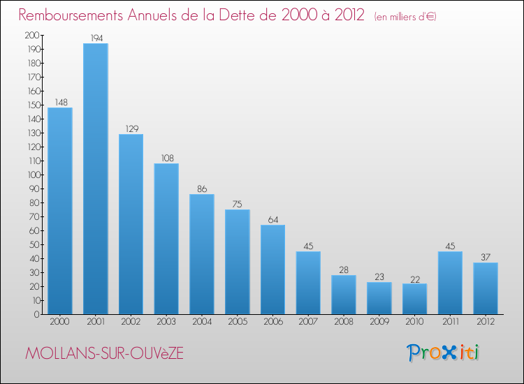 Evolution de l'annuité de la dette pour la commune de MOLLANS-SUR-OUVèZE de 2000 à 2012 Annuités de la dette pour MOLLANS-SUR-OUVèZE de 2000 à 2012