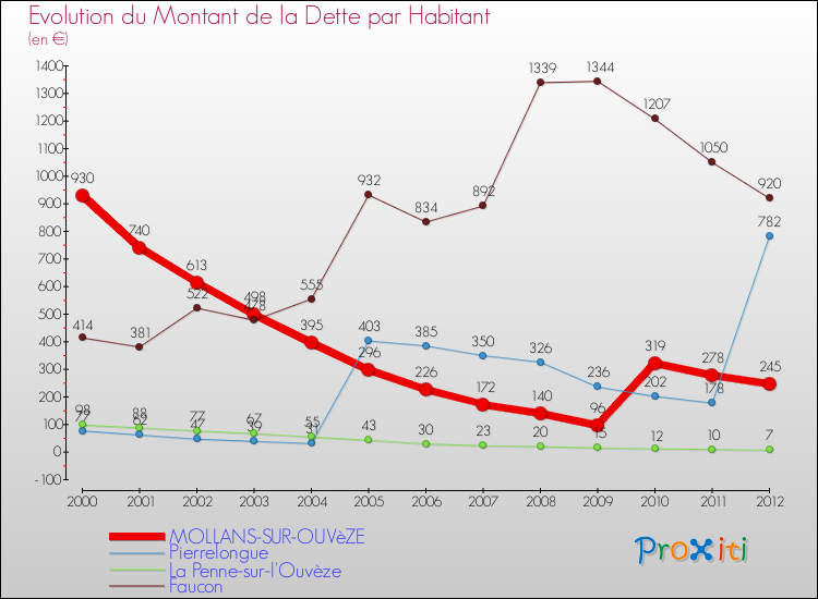 Evolution de la dette par habitant pour la commune de MOLLANS-SUR-OUVèZE et les communes proches de 2000 à 2012 Comparaison de la dette par habitant pour MOLLANS-SUR-OUVèZE et les communes voisines de 2000 à 2012