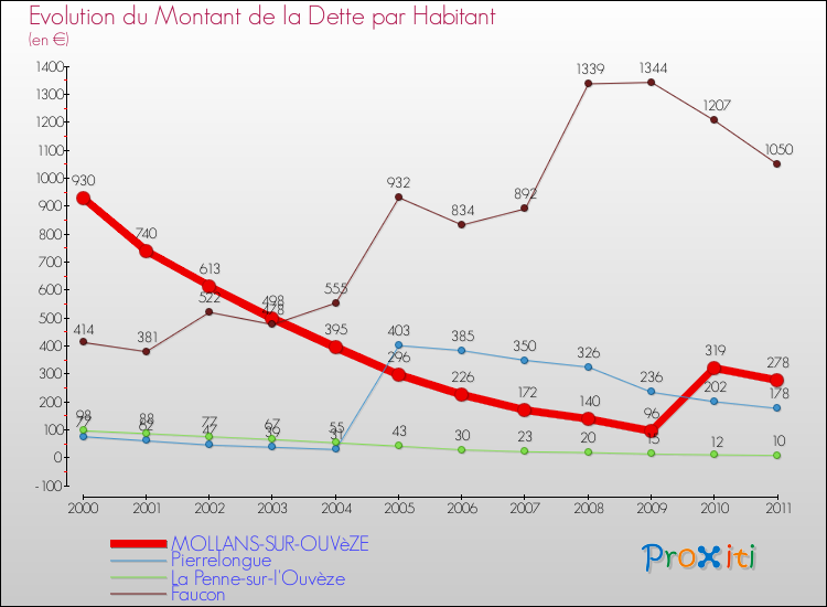 Evolution de la dette par habitant pour la commune de MOLLANS-SUR-OUVèZE et les communes proches Comparaison de la dette par habitant pour MOLLANS-SUR-OUVèZE et les communes voisines