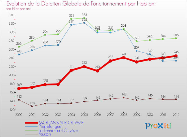 Evolution et montant de la dotation globale de fonctionnement par Habitant pour MOLLANS-SUR-OUVèZE et les communes proches Comparaison des dotations globales de fonctionnement par habitant pour MOLLANS-SUR-OUVèZE et les communes voisines