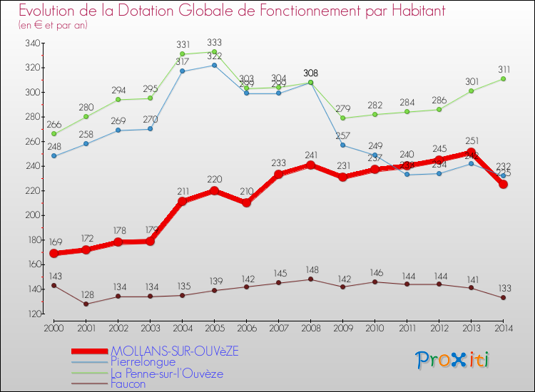 Evolution et montant de la dotation globale de fonctionnement par Habitant pour MOLLANS-SUR-OUVèZE et les communes proches de 2000 à 2014. Comparaison des dotations globales de fonctionnement par habitant pour MOLLANS-SUR-OUVèZE et les communes voisines de 2000 à 2014.