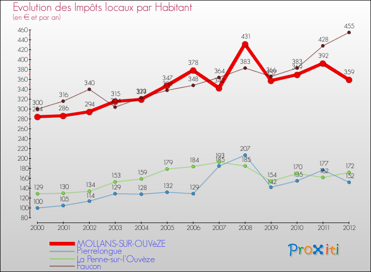 Evolution et montant des impôts locaux par Habitant pour MOLLANS-SUR-OUVèZE et les communes proches Comparaison des impôts locaux par habitant pour MOLLANS-SUR-OUVèZE et les communes voisines