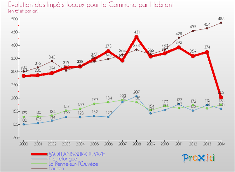 Evolution et montant des impôts locaux par Habitant pour MOLLANS-SUR-OUVèZE et les communes proches de 2000 à 2014 Comparaison des impôts locaux par habitant pour MOLLANS-SUR-OUVèZE et les communes voisines de 2000 à 2014