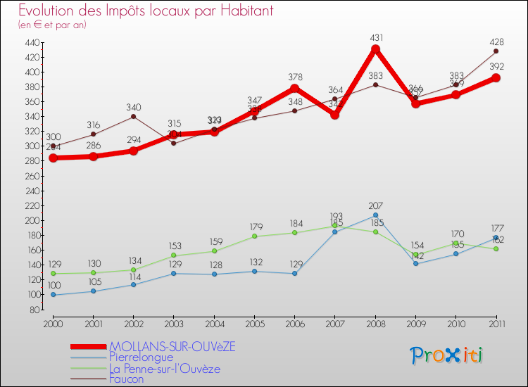 Evolution et montant des impôts locaux par Habitant pour MOLLANS-SUR-OUVèZE et les communes proches Comparaison des impôts locaux par habitant pour MOLLANS-SUR-OUVèZE et les communes voisines