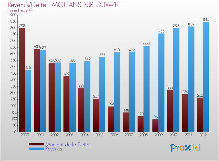 Evolution comparée de la dette et des revenus pour la commune de MOLLANS-SUR-OUVèZE de 2000 à 2012 Comparaison de la dette et des revenus pour MOLLANS-SUR-OUVèZE de 2000 à 2012