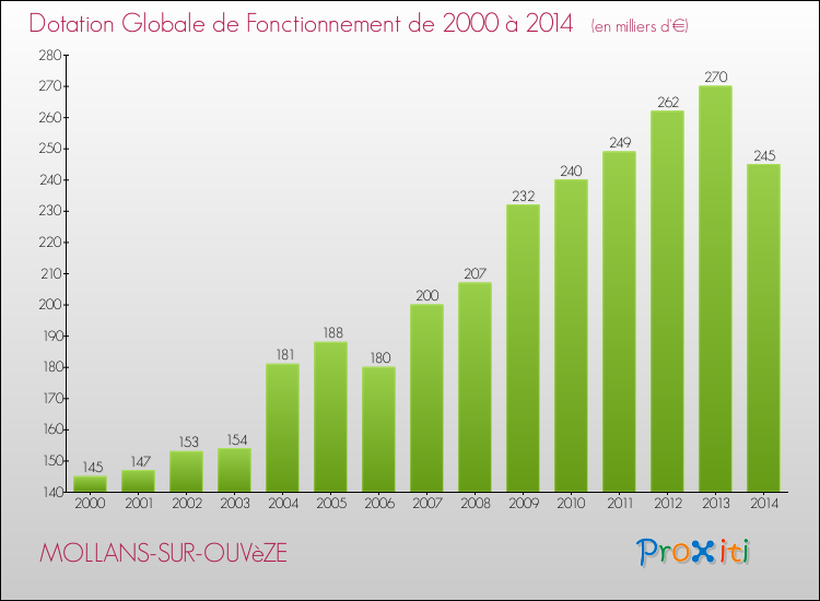 Evolution du montant de la Dotation Globale de Fonctionnement pour la commune de MOLLANS-SUR-OUVèZE de 2000 à 2014 Evolution du montant de la Dotation Globale de Fonctionnement pour MOLLANS-SUR-OUVèZE de 2000 à 2014