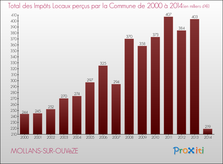 Evolution des Impôts Locaux pour la commune de MOLLANS-SUR-OUVèZE de 2000 à 2014 Evolution des Impôts Locaux pour MOLLANS-SUR-OUVèZE de 2000 à 2014