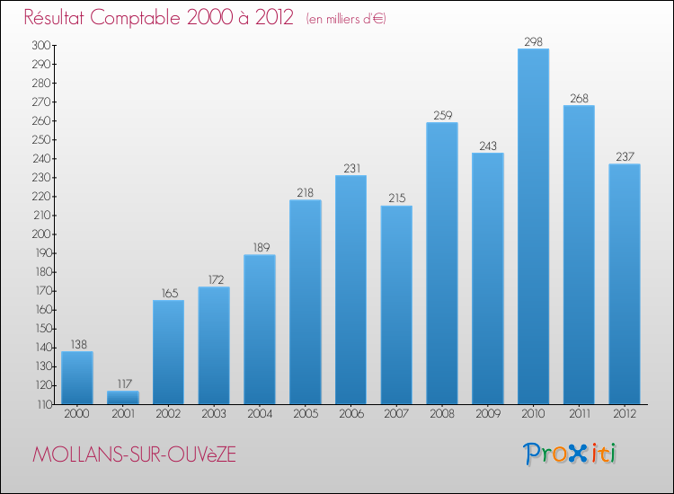Evolution du résultat comptable pour la commune de MOLLANS-SUR-OUVèZE de 2000 à 2012 Evolution du résultat comptable pour MOLLANS-SUR-OUVèZE de 2000 à 2012
