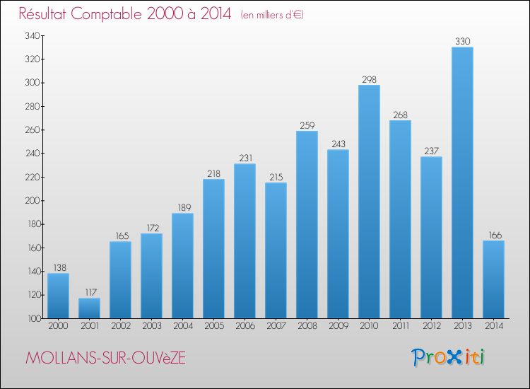 Evolution du résultat comptable pour la commune de MOLLANS-SUR-OUVèZE de 2000 à 2014 Evolution du résultat comptable pour MOLLANS-SUR-OUVèZE de 2000 à 2014