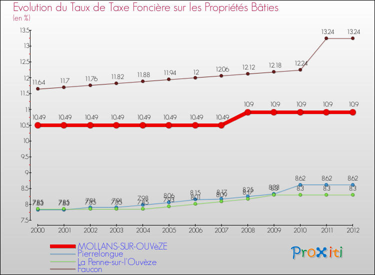Evolution du taux de la taxe foncière sur le bati pour MOLLANS-SUR-OUVèZE et les communes proches de 2000 à 2012 Comparaison des taux de taxe foncière sur le bati pour MOLLANS-SUR-OUVèZE et les communes voisines de 2000 à 2012