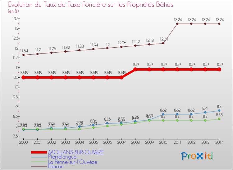 Evolution du taux de la taxe foncière sur le bati pour MOLLANS-SUR-OUVèZE et les communes proches de 2000 à 2014 Comparaison des taux de taxe foncière sur le bati pour MOLLANS-SUR-OUVèZE et les communes voisines de 2000 à 2014