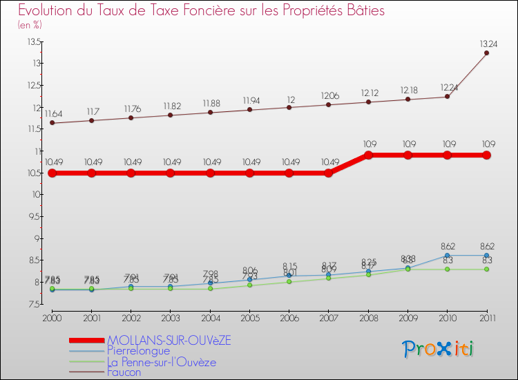 Evolution du taux de la taxe foncière sur le bati pour MOLLANS-SUR-OUVèZE et les communes proches Comparaison des taux de taxe foncière sur le bati pour MOLLANS-SUR-OUVèZE et les communes voisines