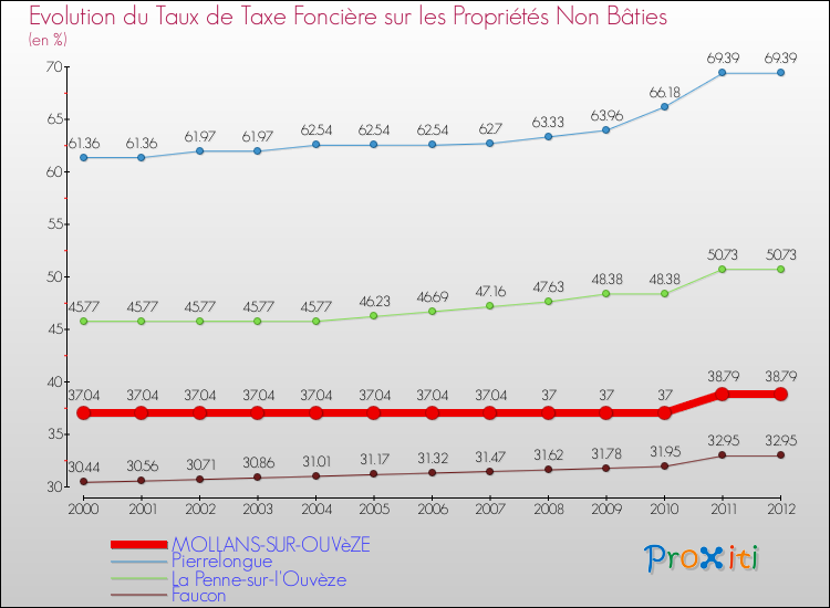 Evolution du taux de la taxe foncière sur les immeubles et terrains non batis pour MOLLANS-SUR-OUVèZE et les communes proches de 2000 à 2012 Comparaison des taux de la taxe foncière sur les immeubles et terrains non batis pour MOLLANS-SUR-OUVèZE et les communes voisines de 2000 à 2012