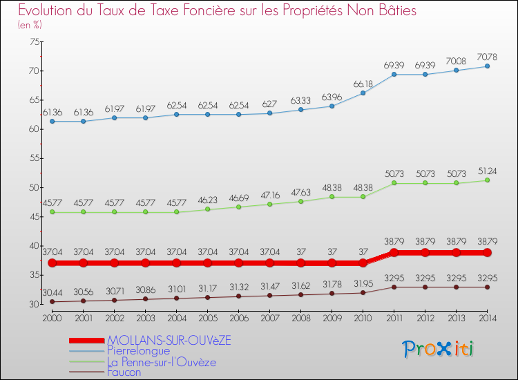 Evolution du taux de la taxe foncière sur les immeubles et terrains non batis pour MOLLANS-SUR-OUVèZE et les communes proches de 2000 à 2014 Comparaison des taux de la taxe foncière sur les immeubles et terrains non batis pour MOLLANS-SUR-OUVèZE et les communes voisines de 2000 à 2014