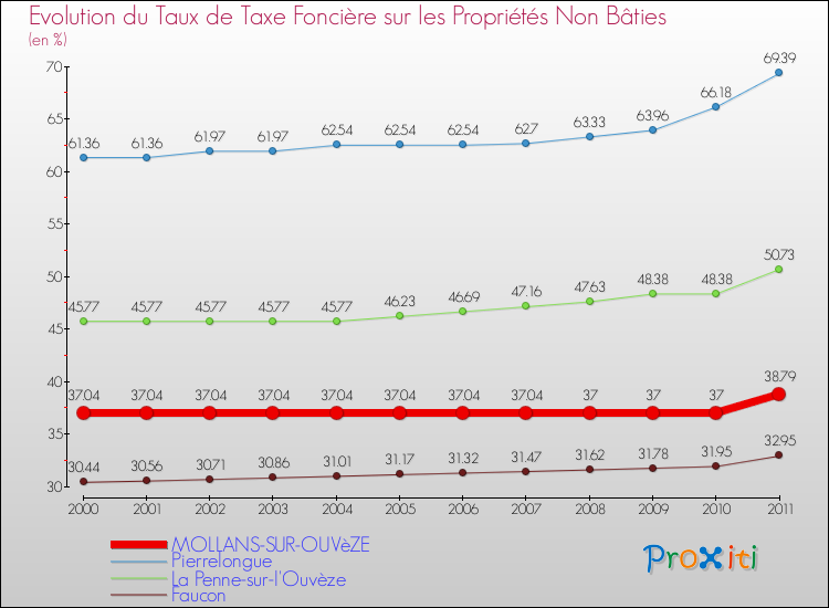Evolution du taux de la taxe foncière sur les immeubles et terrains non batis pour MOLLANS-SUR-OUVèZE et les communes proches Comparaison des taux de la taxe foncière sur les immeubles et terrains non batis pour MOLLANS-SUR-OUVèZE et les communes voisines
